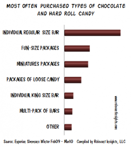 Chocolate-consumption