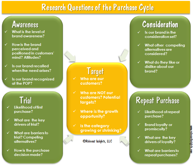 Research Questions of the Purchase Cycle